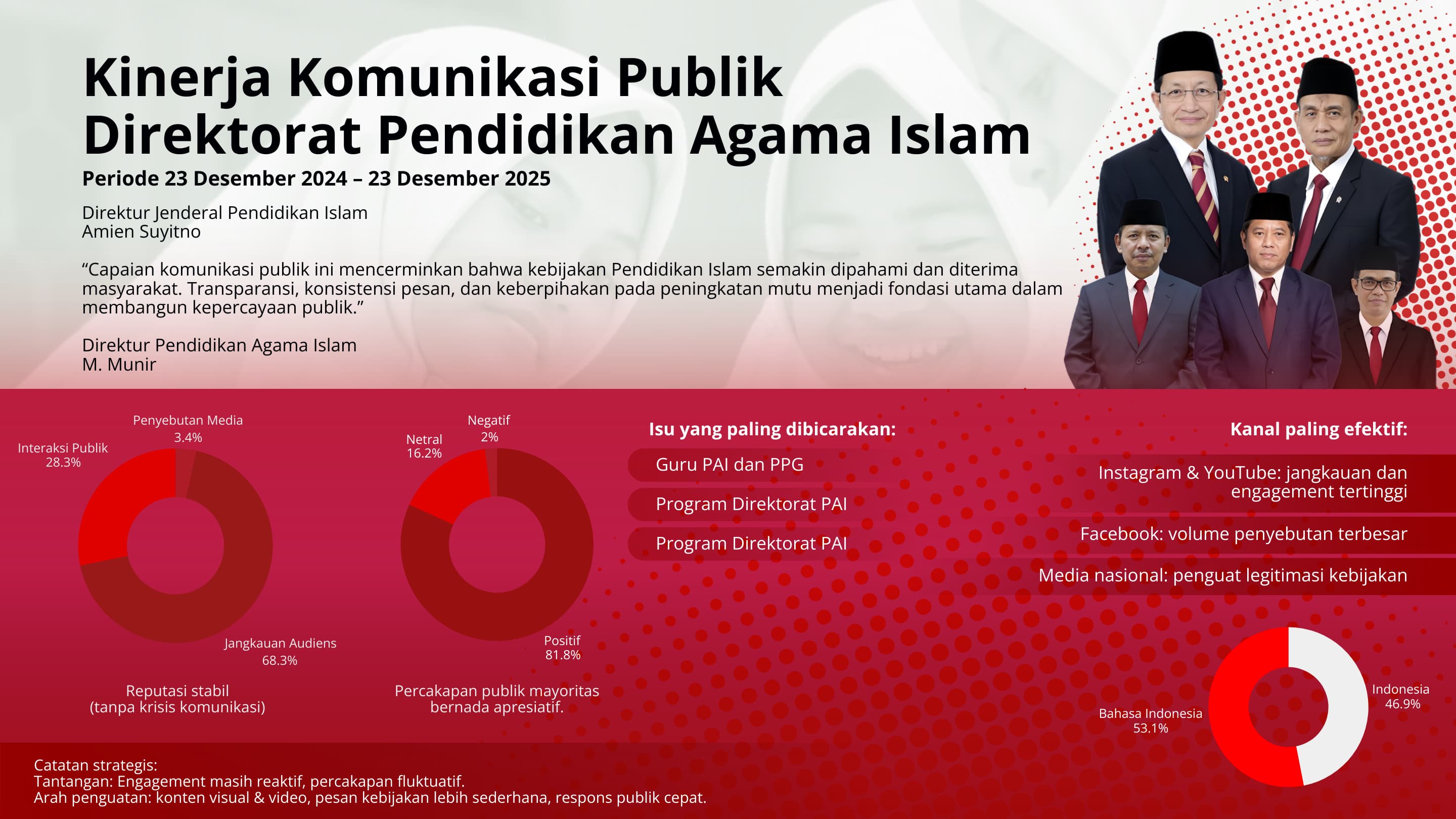 Kinerja Komunikasi Direktorat PAI Menguat, Publik Apresiasi Program Pendidikan Agama Islam